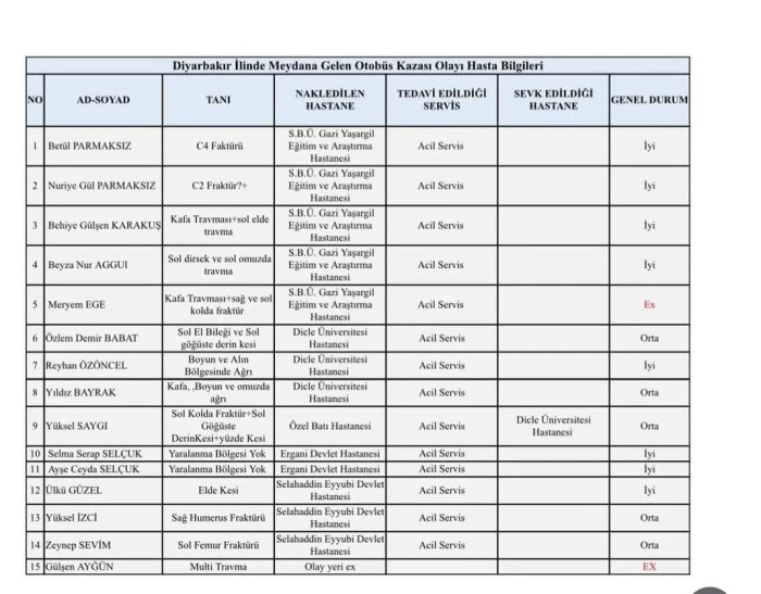 Diyarbakır&rsquo;da Feci Kaza: Adıyamanlı 2 Sağlık &Ccedil;alışanı Hayatını Kaybetti, 14 Yaralı  - Videolu Haber