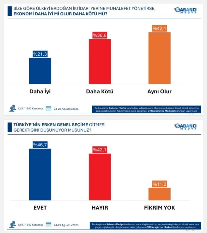ORC Araştırma son anketi yayımladı: Halkın y&uuml;zde ka&ccedil;ı erken se&ccedil;im istiyor? 